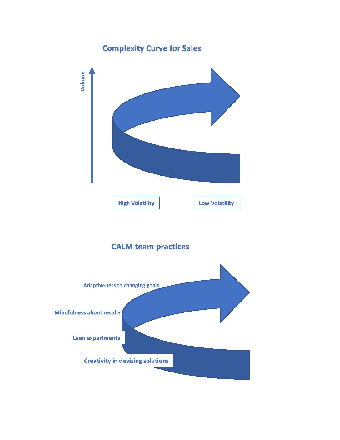 The Complexity Curve: How CALM Teams Cope with Wicked Problems